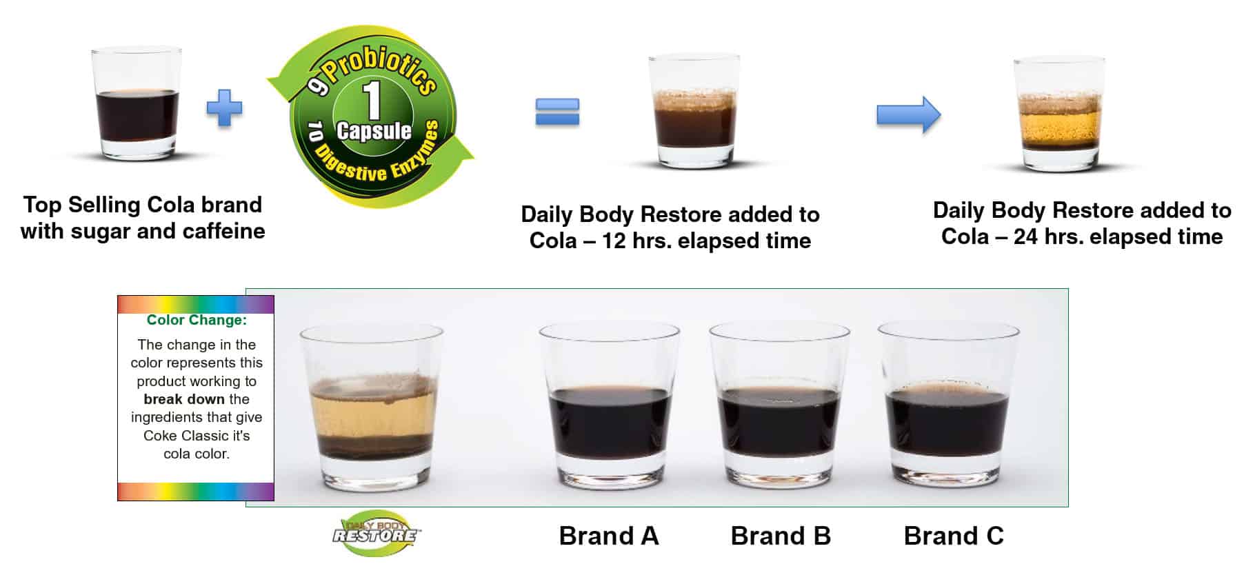 Cola Challenge compares Probiotics